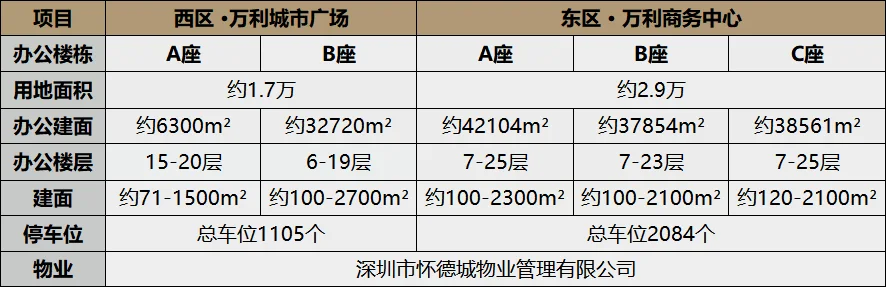 宝安福永地标【怀德城 楼盘实探配图